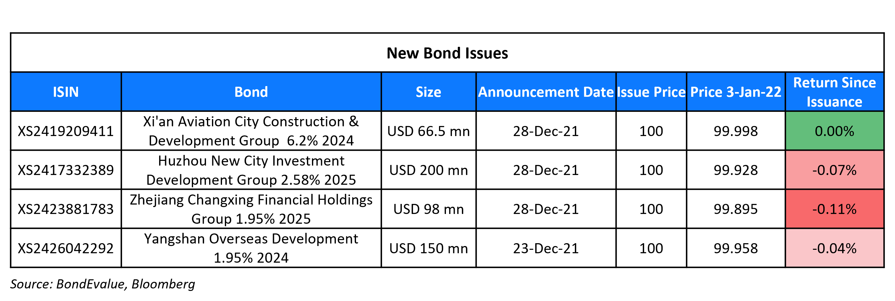 New Bond Issues 3 Jan