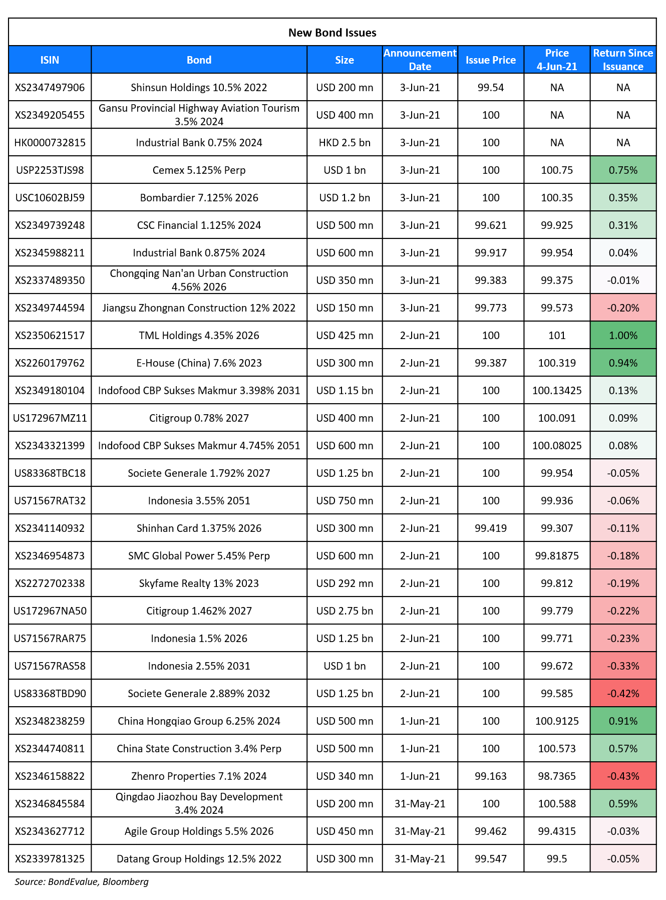 New Bond Issues 4 Jun