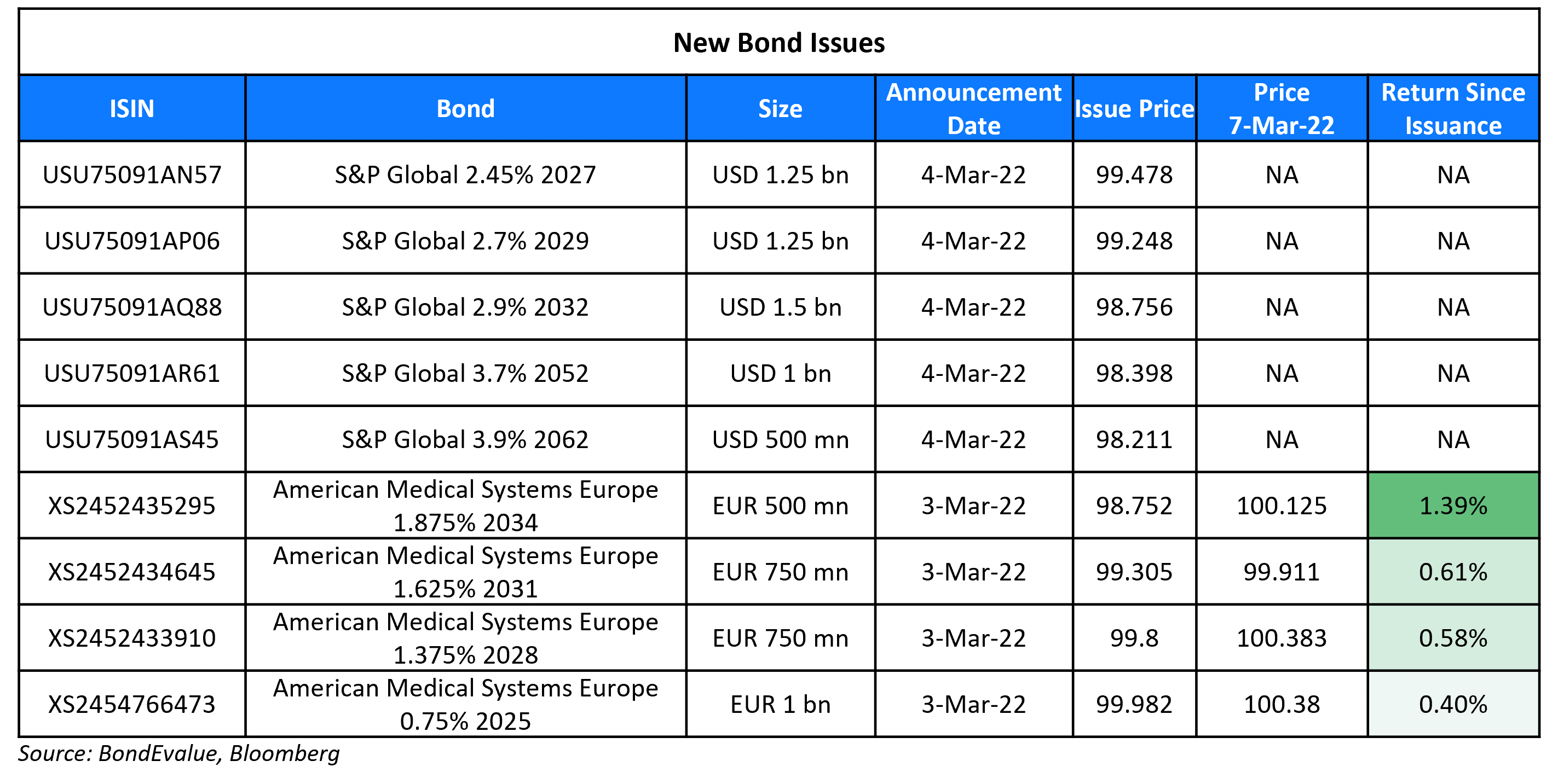 New Bond Issues 7 Mar