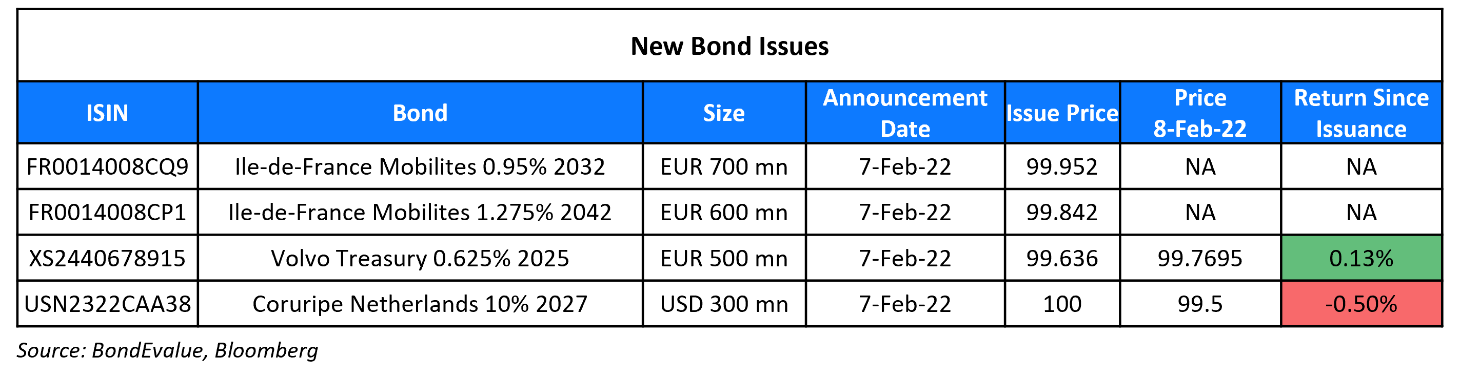 New Bond Issues 8 Feb (1)