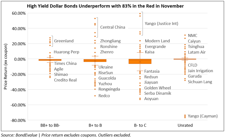 Price Return of HY Dollar Bonds - Nov 2021 2