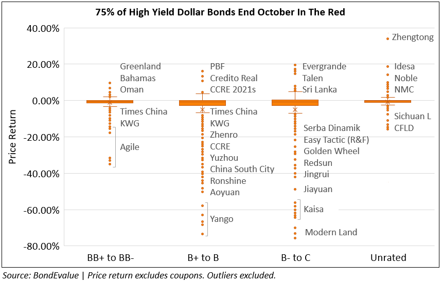 Price Return of HY Dollar Bonds - October 2021-PNG