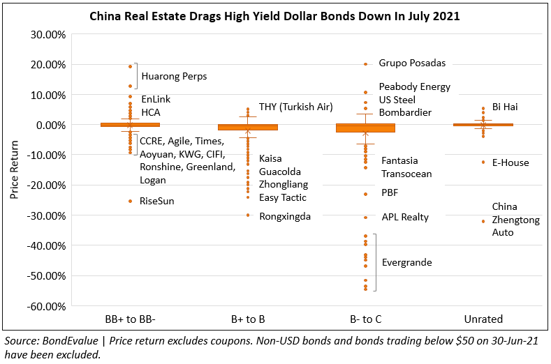 Price Return of HY Dollar Bonds in July 2021 2-PNG