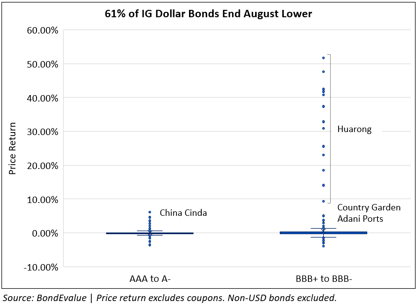 Price Return of IG Dollar Bonds in August 2021