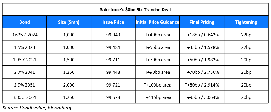 Salesforces $8bn Six-Tranche Deal