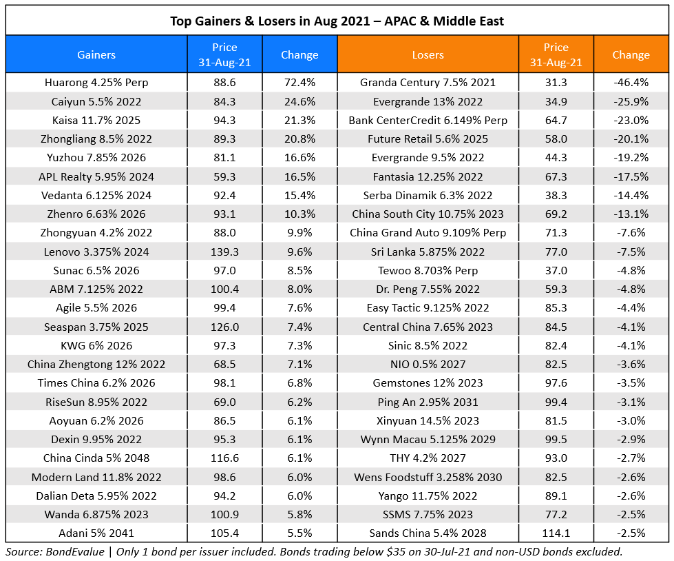 Top G&L in Aug 2021 - APAC (1)