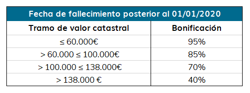 bonificaciones-plusvalia-madrid-desde-2020