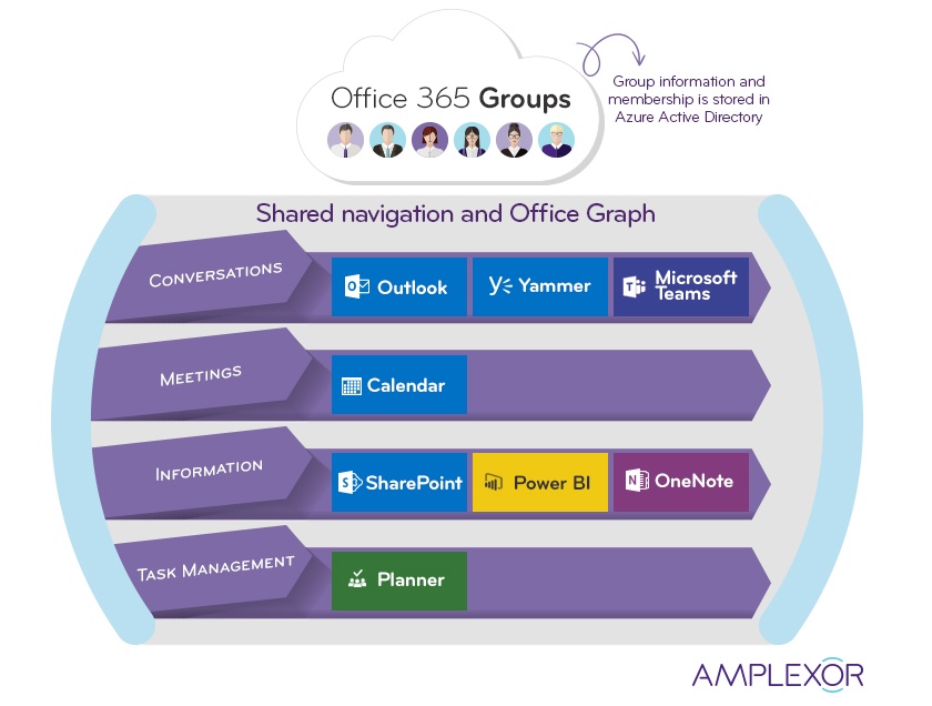 How to improve collaboration with Office 365 Groups