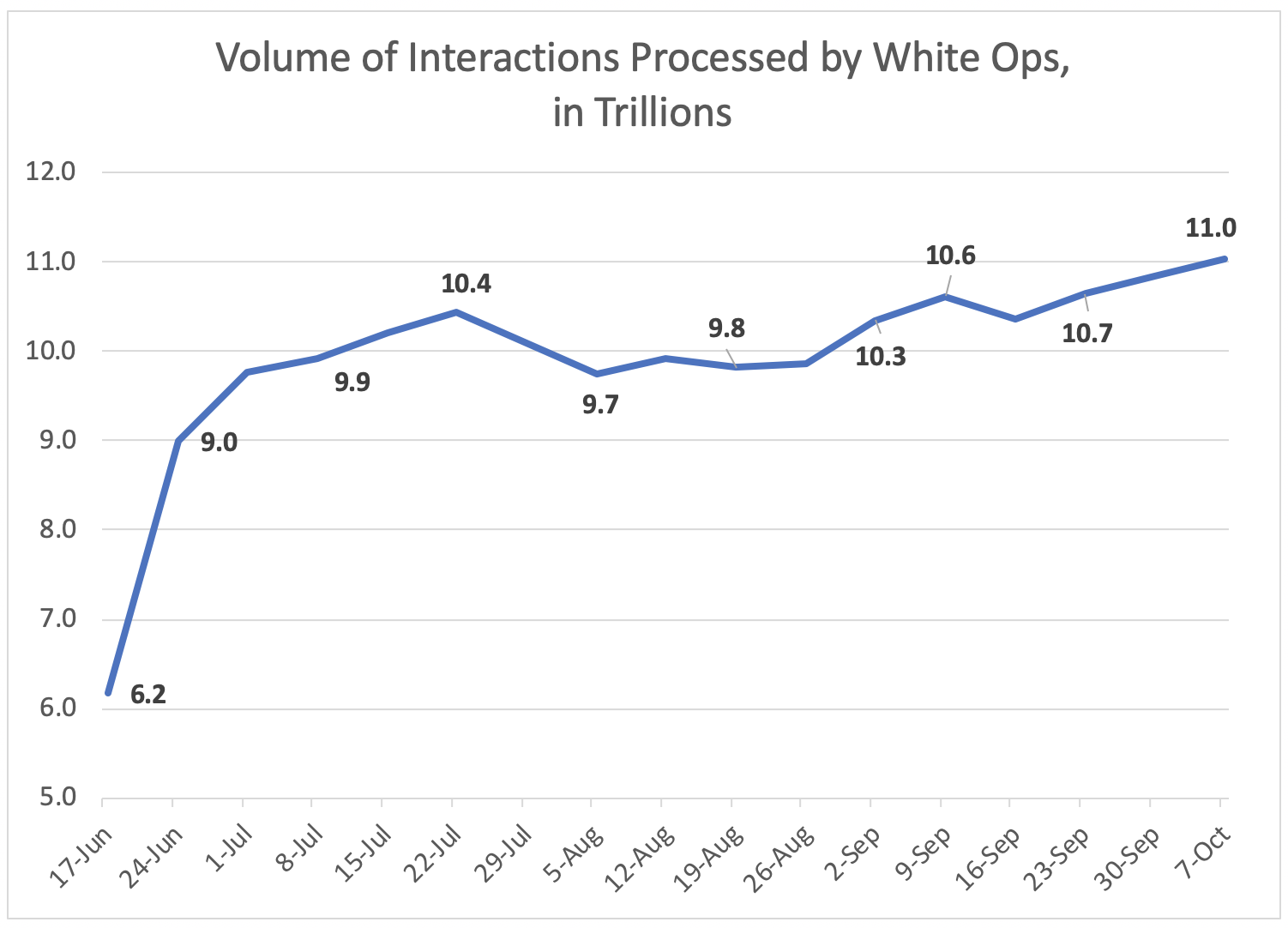 white ops scale