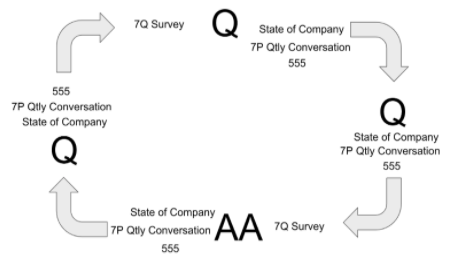 7Q7P Process