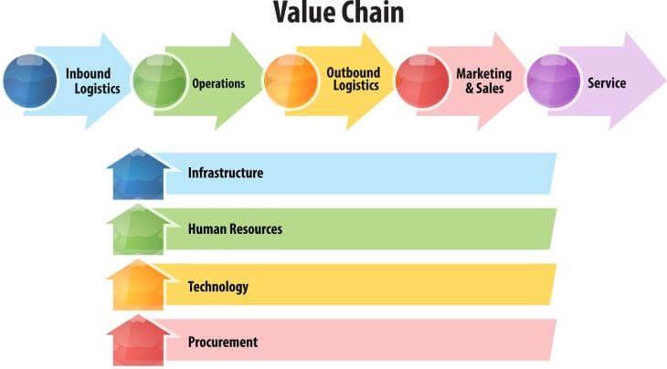 supply chain management value change flow chart