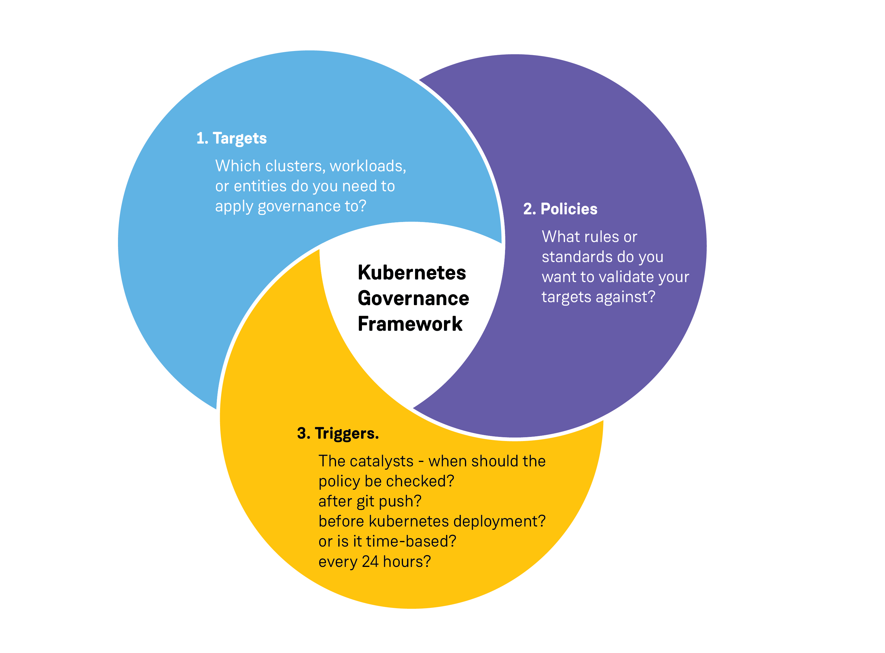 Governance framework