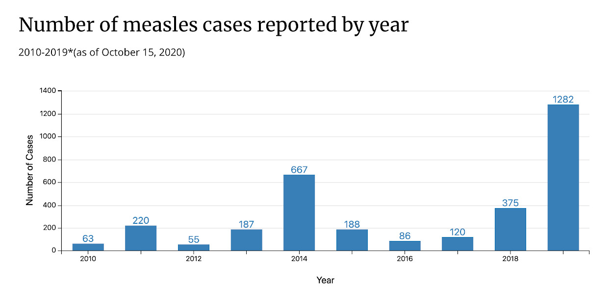 The resurgence of measles shows storytelling about vaccine data has fallen behind