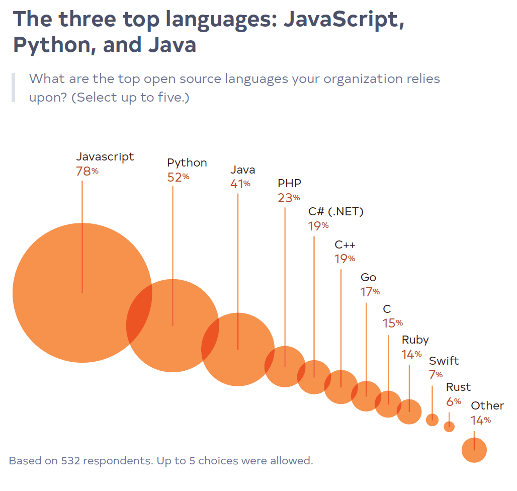 20 Java Javascript Or Python