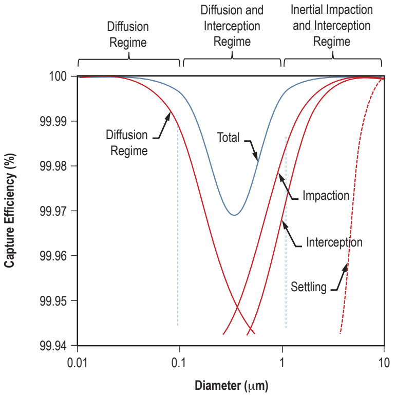 NASA HEPA Filter Graph