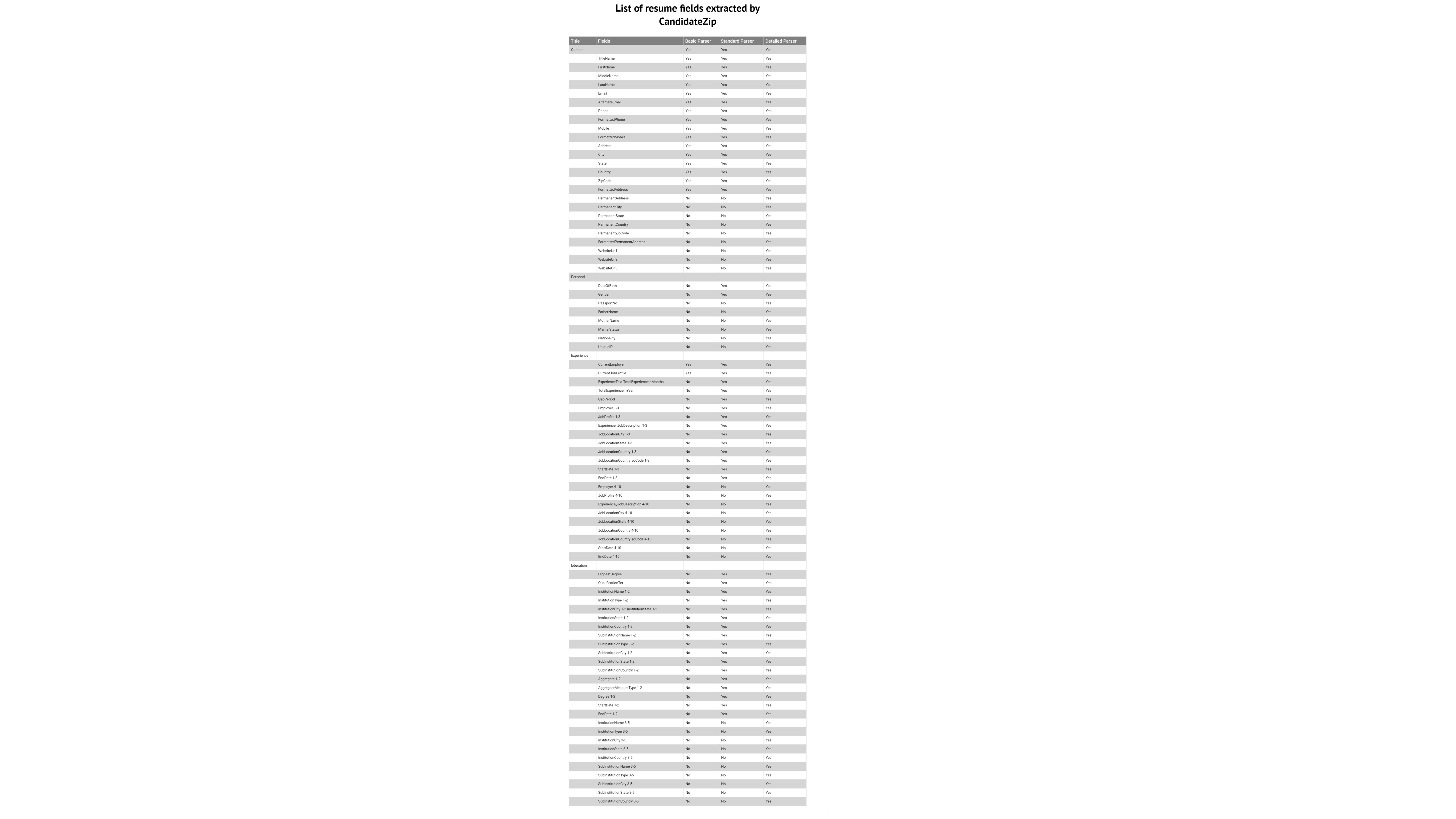 Detailed resume data extraction in multiple fields