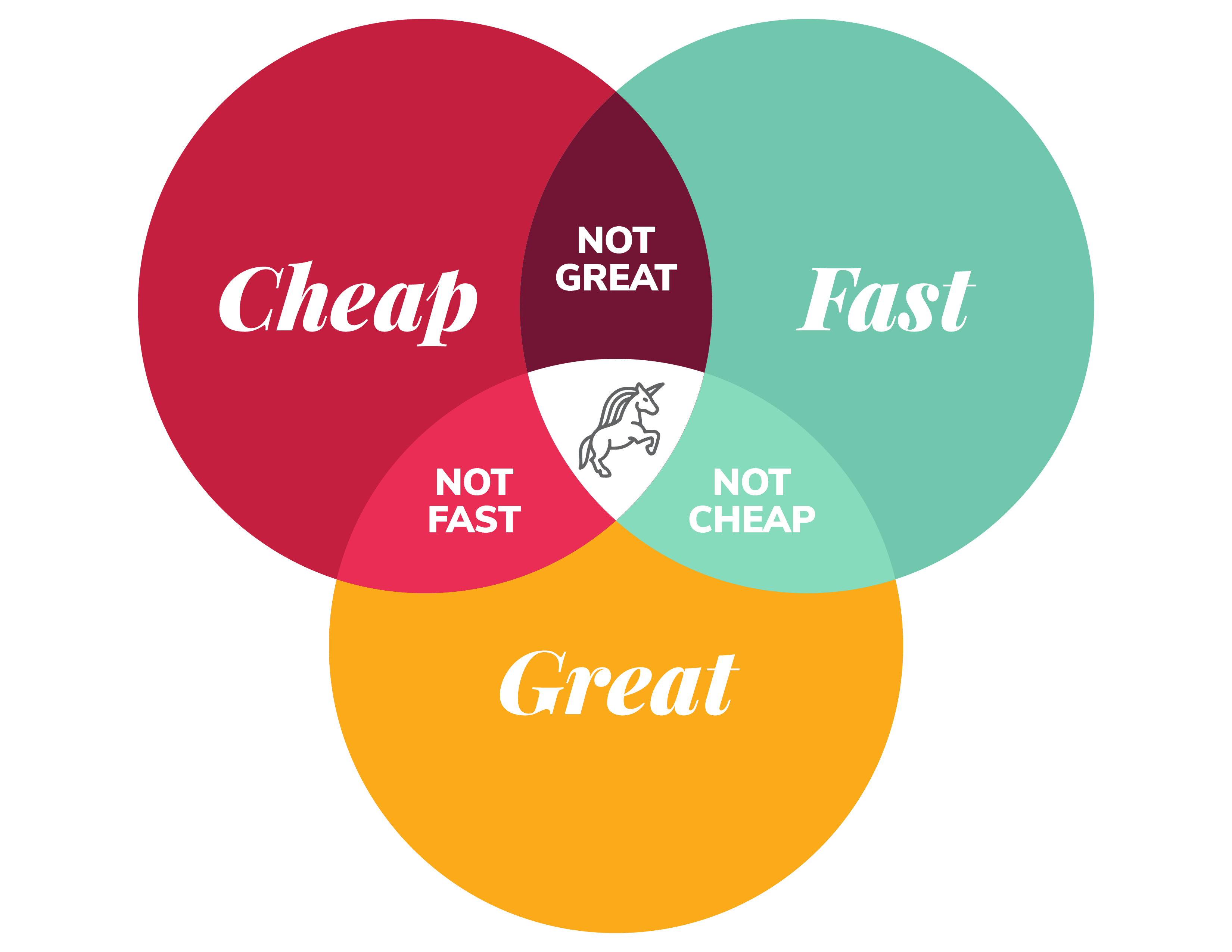 dN Fast Great Cheap Free Venn Diagram v2-01