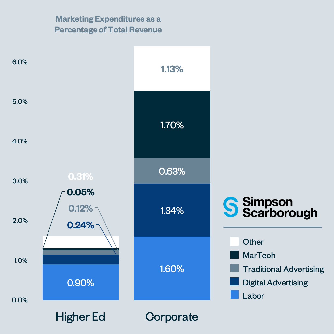 Higher Ed vs Corporate Marketing Budgets as a Percentage of Total Revenue