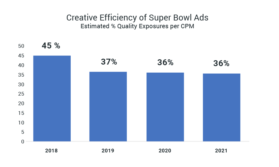 Super Bowl LV Ads - Chart 2 - Creative Efficiency