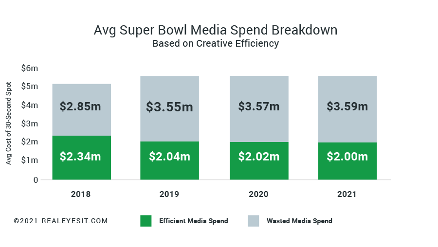 Super-Bowl LV Chart Media Spend