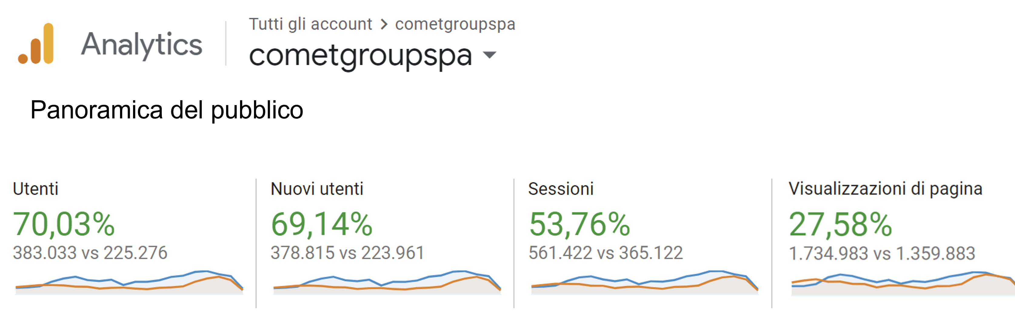 Sito COMET utenti percentuali