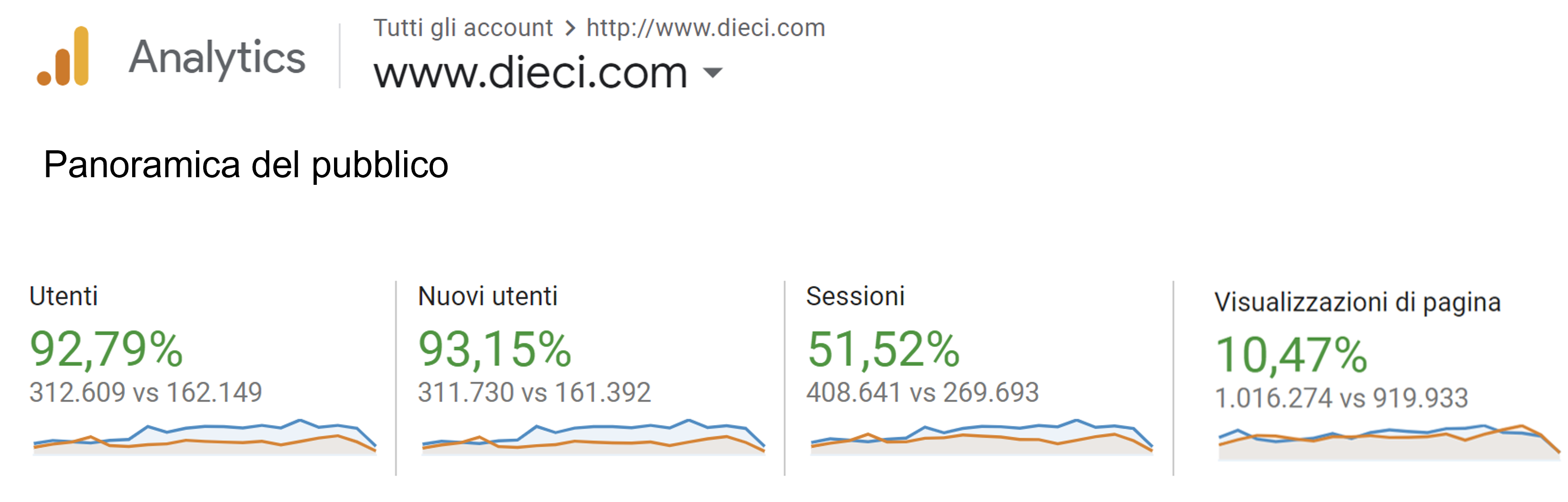 Sito DIECI utenti percentuali