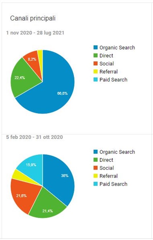 ttprj traffico organico torta