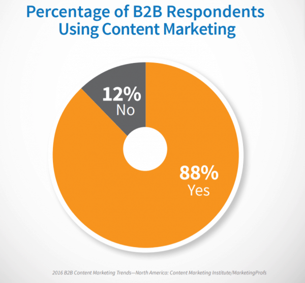 content marketing e B2B