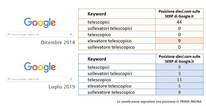 Indicizzazione Dieci Srl | GlobalKult