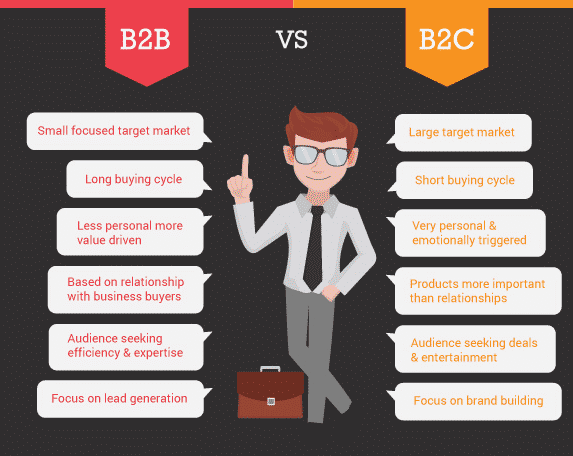 content marketing b2b