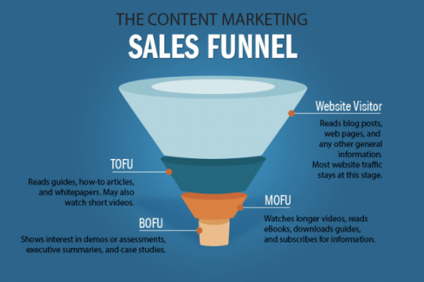 content marketing b2b