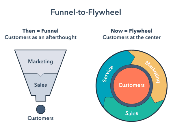 Flywheel funnel Flywheel funnel GlobalKult