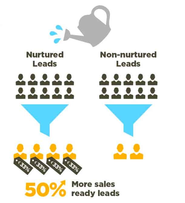 Cos'è il Lead nurturing
