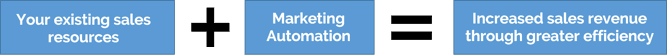 Marketing Automation per aziende B2B GlobalKult