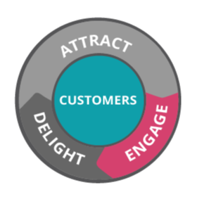Strategies to Engage Your Customers