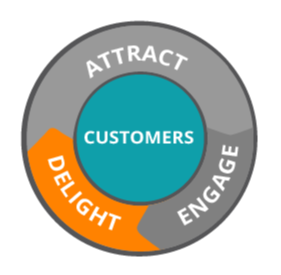 Strategies to Delight Your Customers