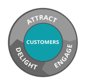 Put Your Customers at the Center of Your Business
