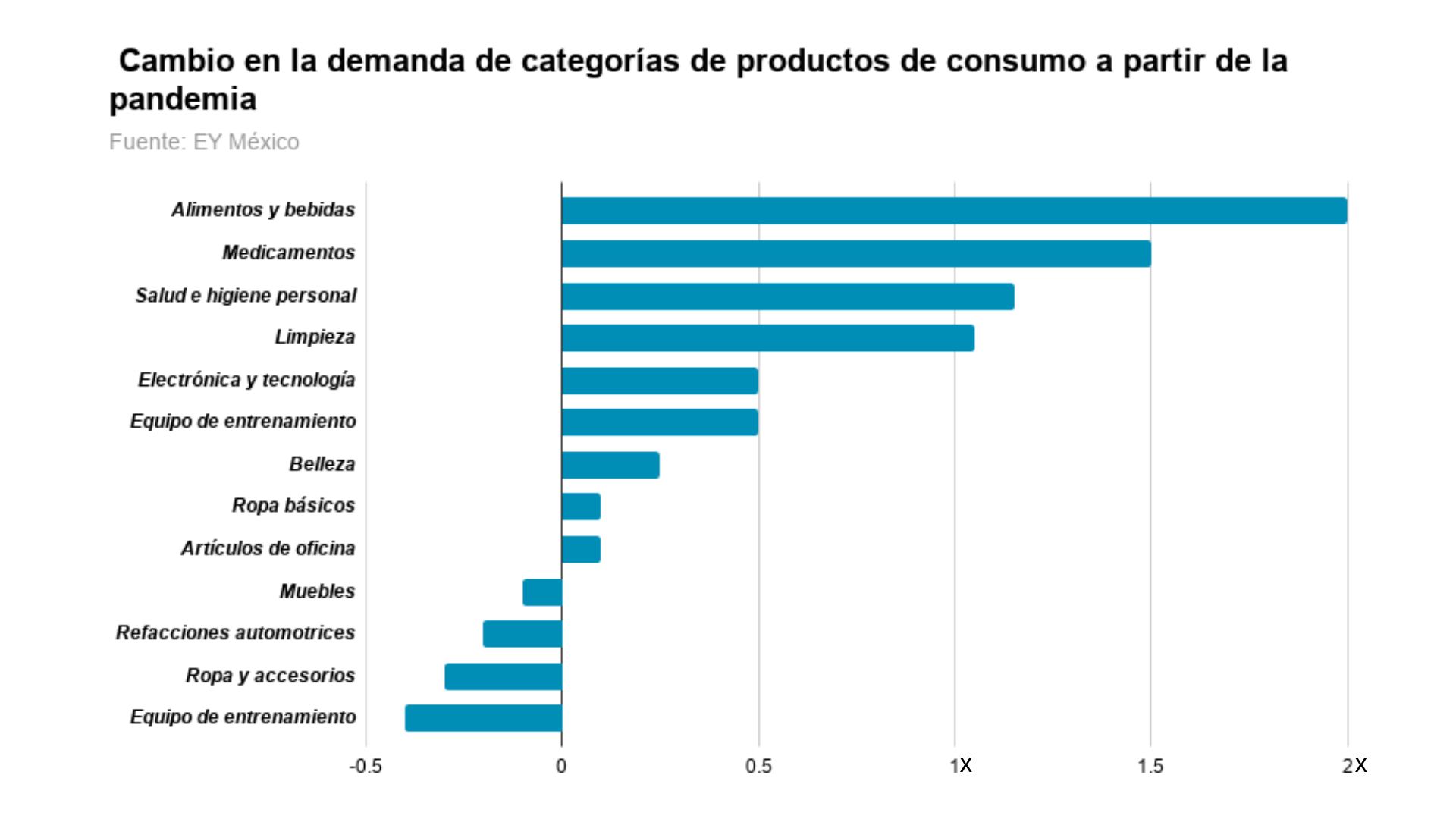 Cambio en la demanda de categorias de productos de consumo a partir de la pandemia