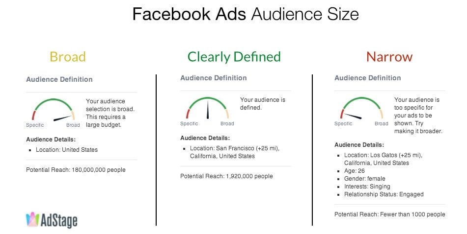 Why is Your Facebook Ads Not Delivering: Facebook ads audience size too small