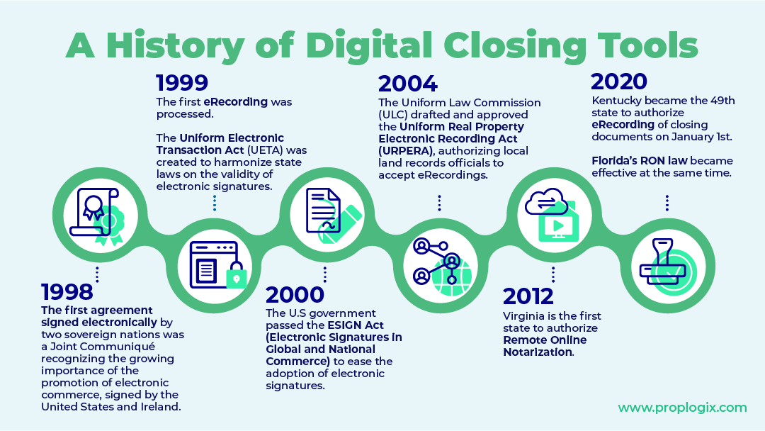 A History of Digital Closing Tools