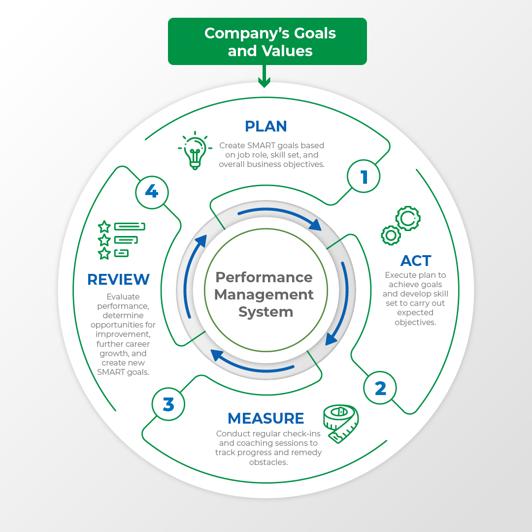 Performance Management Cycle is influenced by company's vision and goals