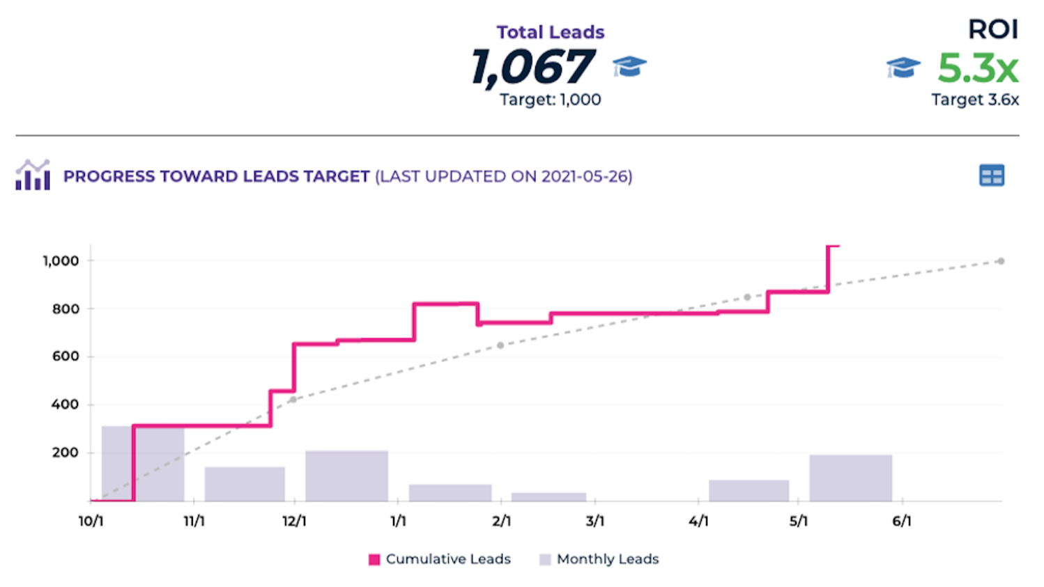 Real-time, consistent ROI measurement and forecasting