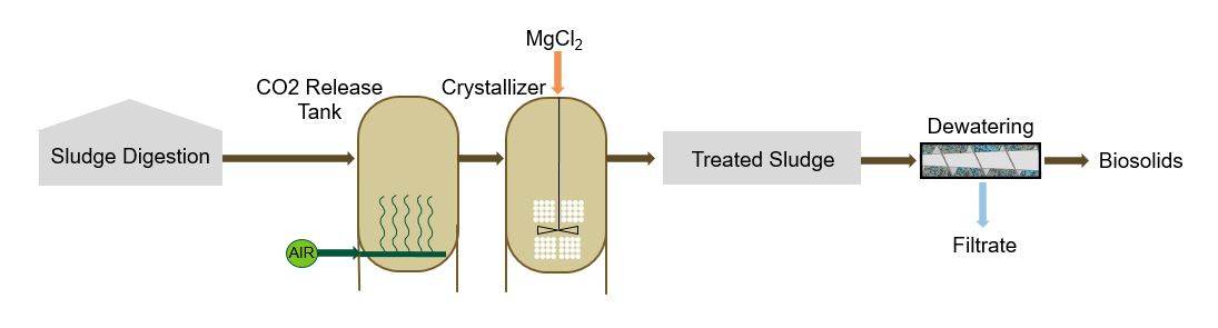 NuReSys Digestate Graphic - Schwing Bioset