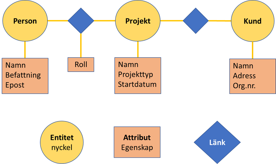 Entitetsbaserad_datamodell