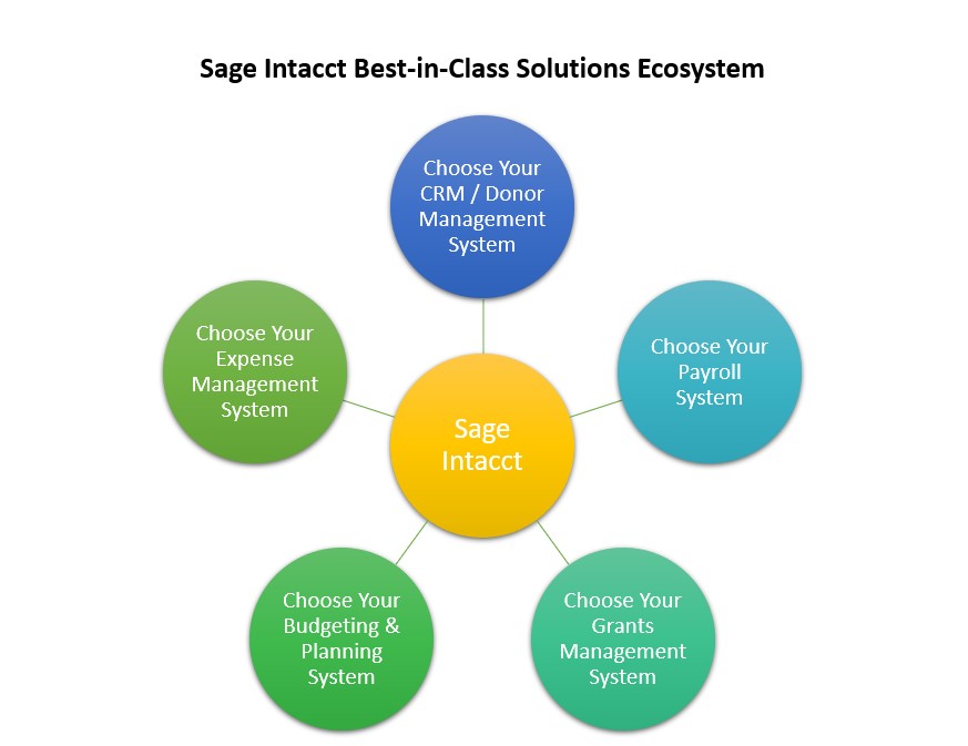 Best-in-class Solutions Ecosystem