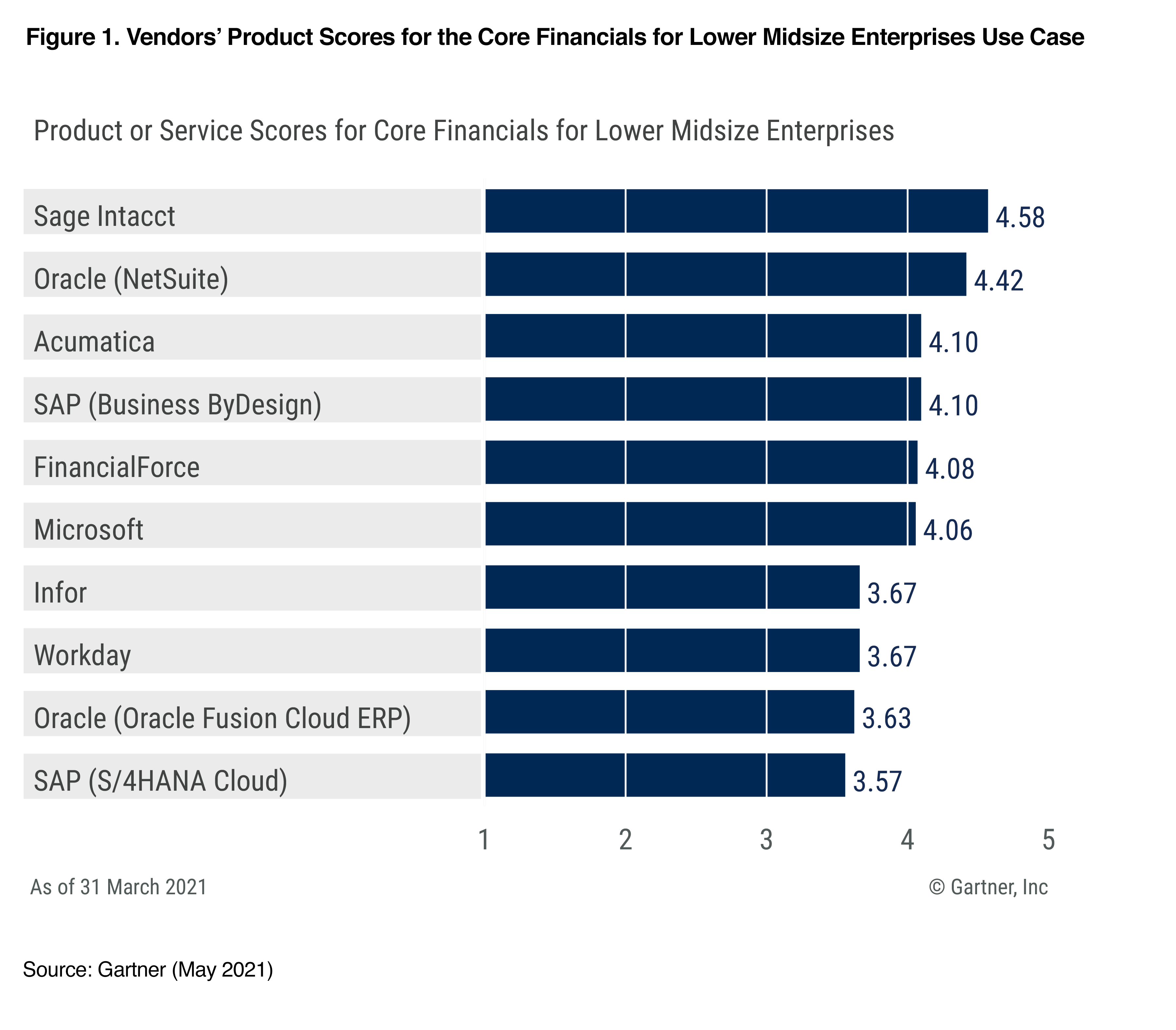 This Chart Shows Product or service scores for core Financials for Lower Midsize Enterprises