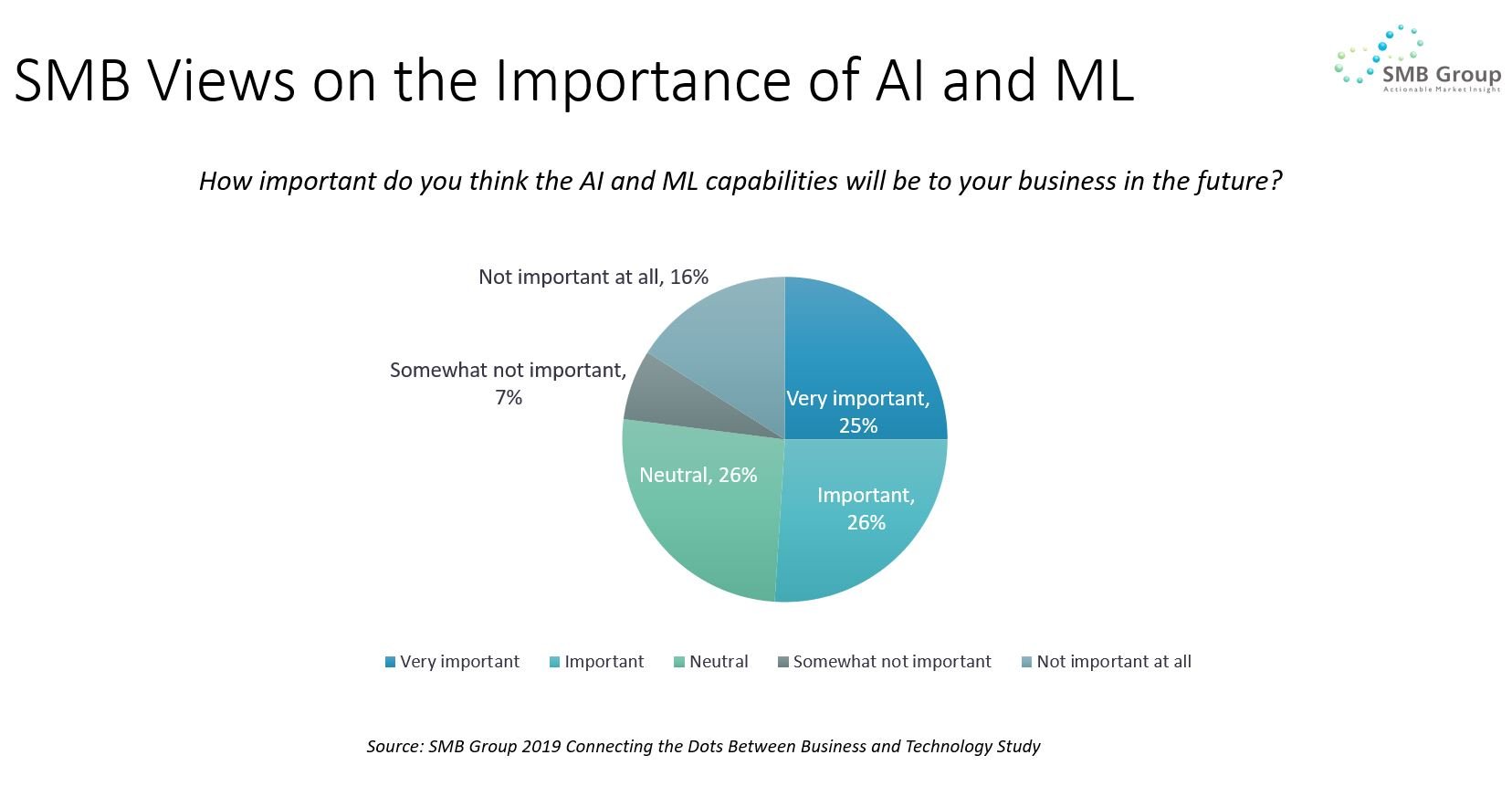 This Pie Chart Shows AI and ML Importance percentage