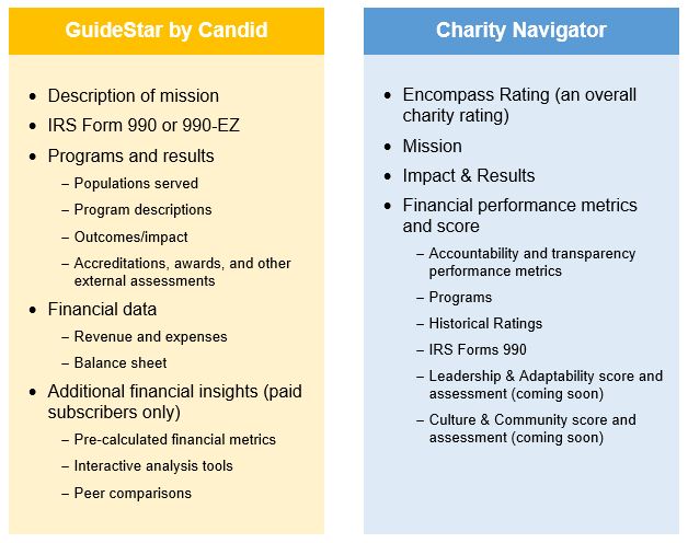 This Chart Shows GuideStar and Charity Navigator 
