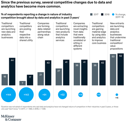 This Chart Shows Global Survey on leaders in data analytic
