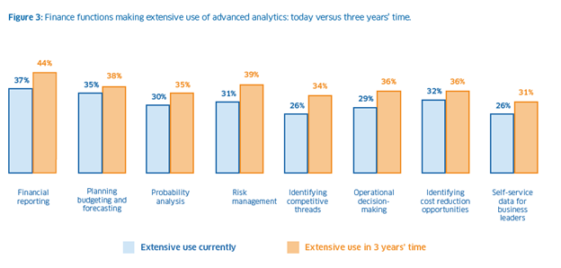 This Chart Shows Finance funtions for analytics